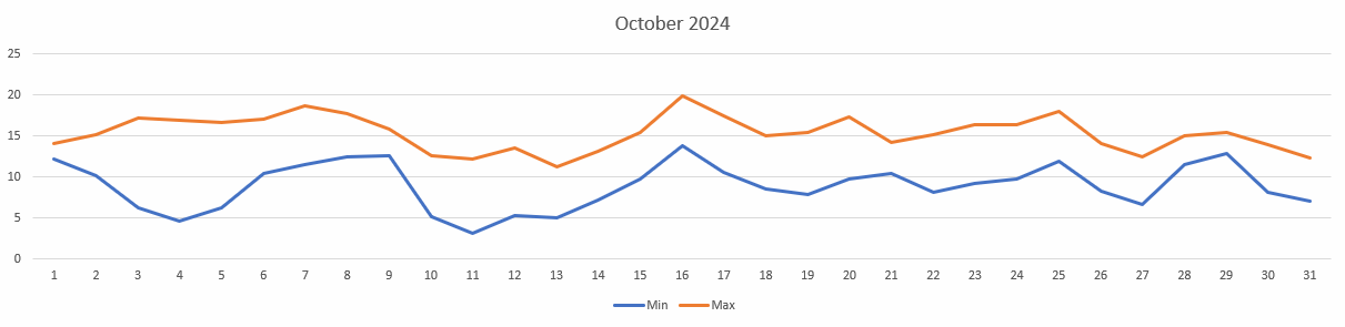 Temperatures for October 2024